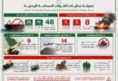 اليمن يحذر المملكة من التصعيد الشامل.. حصاد للعمليات اليمنية ضد السعودية